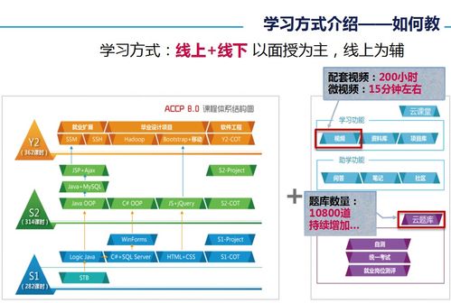 西安accp軟件工程師認證國家認證培訓 西安accp軟件工程師證書學費 西安北大青鳥培訓中心