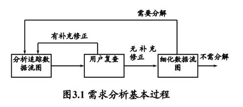 軟件工程 需求分析——奠定成功基石的核心環(huán)節(jié)