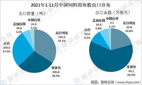 2021年中國魚粉行業(yè)產(chǎn)量及國際貿(mào)易格局分析 內需驅動下的秘魯主導供應與技術創(chuàng)新趨勢