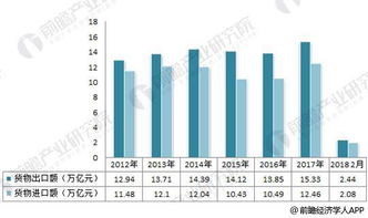 2018年對外貿(mào)易行業(yè)現(xiàn)狀分析 全球經(jīng)濟復蘇與科技研發(fā)的雙輪驅動
